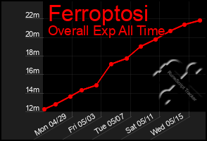 Total Graph of Ferroptosi