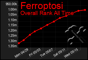 Total Graph of Ferroptosi