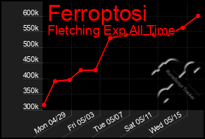 Total Graph of Ferroptosi