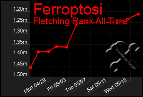 Total Graph of Ferroptosi