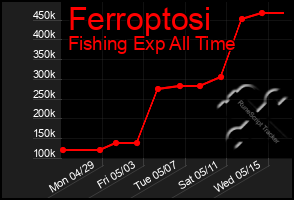 Total Graph of Ferroptosi