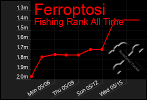 Total Graph of Ferroptosi