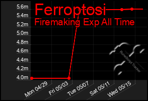 Total Graph of Ferroptosi