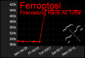 Total Graph of Ferroptosi