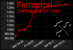 Total Graph of Ferroptosi