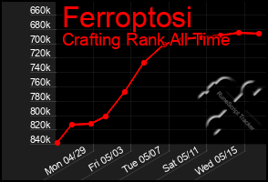 Total Graph of Ferroptosi