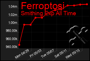 Total Graph of Ferroptosi