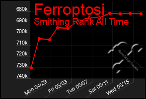 Total Graph of Ferroptosi