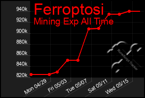 Total Graph of Ferroptosi