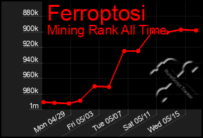 Total Graph of Ferroptosi