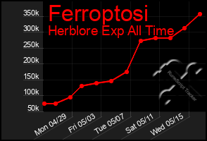 Total Graph of Ferroptosi