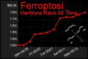 Total Graph of Ferroptosi