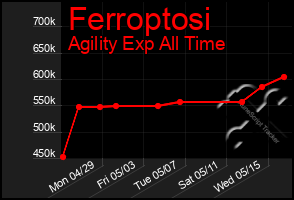 Total Graph of Ferroptosi