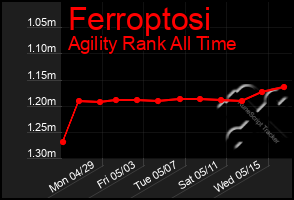 Total Graph of Ferroptosi