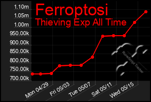 Total Graph of Ferroptosi