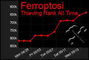 Total Graph of Ferroptosi