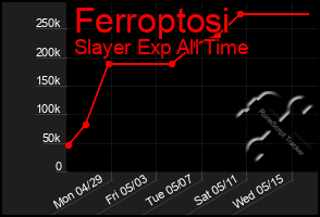 Total Graph of Ferroptosi