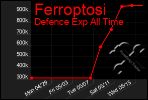 Total Graph of Ferroptosi