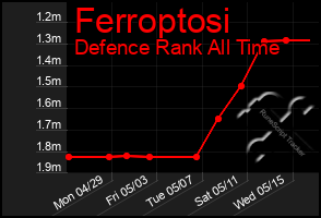 Total Graph of Ferroptosi