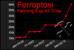 Total Graph of Ferroptosi