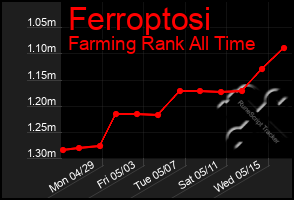 Total Graph of Ferroptosi