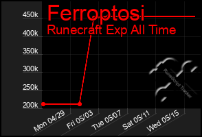 Total Graph of Ferroptosi