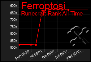 Total Graph of Ferroptosi
