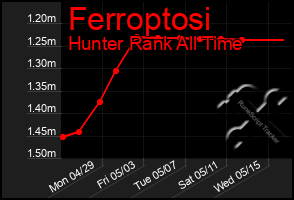 Total Graph of Ferroptosi