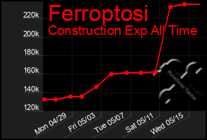 Total Graph of Ferroptosi