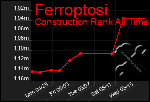 Total Graph of Ferroptosi