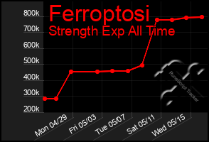 Total Graph of Ferroptosi