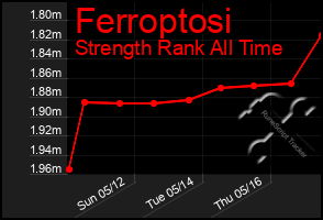 Total Graph of Ferroptosi