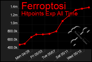 Total Graph of Ferroptosi