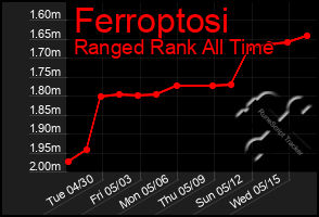 Total Graph of Ferroptosi