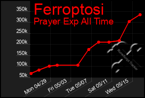 Total Graph of Ferroptosi
