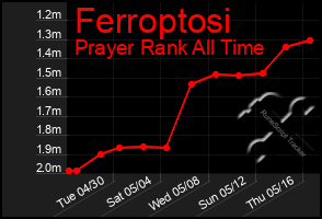 Total Graph of Ferroptosi