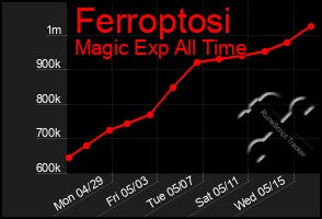 Total Graph of Ferroptosi