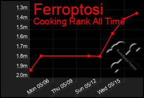 Total Graph of Ferroptosi