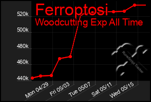 Total Graph of Ferroptosi