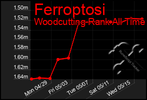 Total Graph of Ferroptosi