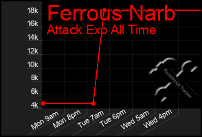 Total Graph of Ferrous Narb