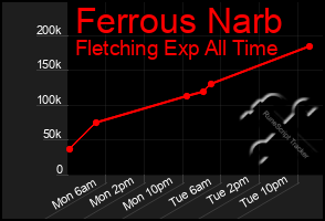 Total Graph of Ferrous Narb