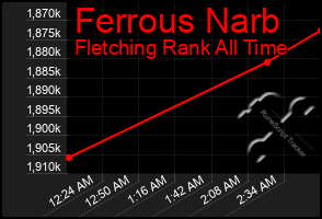 Total Graph of Ferrous Narb