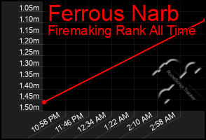 Total Graph of Ferrous Narb