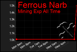Total Graph of Ferrous Narb