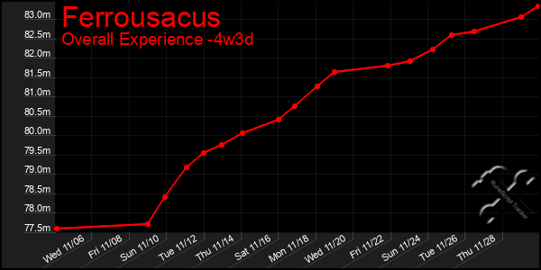 Last 31 Days Graph of Ferrousacus