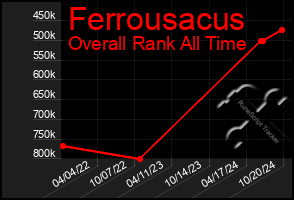 Total Graph of Ferrousacus