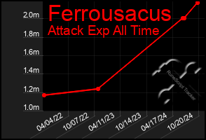 Total Graph of Ferrousacus