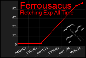 Total Graph of Ferrousacus