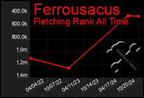 Total Graph of Ferrousacus